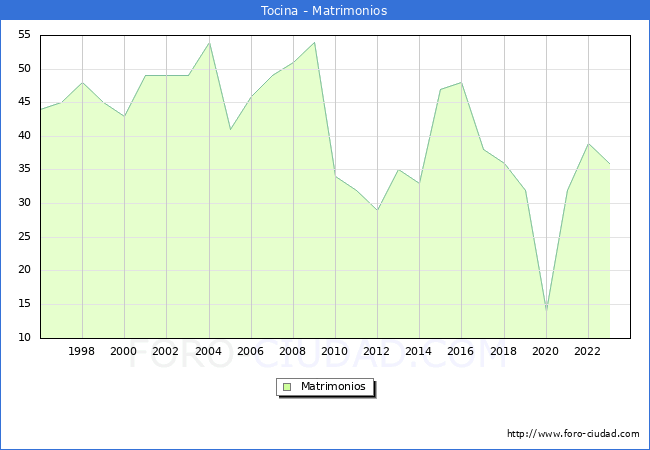 Numero de Matrimonios en el municipio de Tocina desde 1996 hasta el 2023 