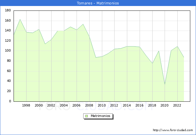 Numero de Matrimonios en el municipio de Tomares desde 1996 hasta el 2023 