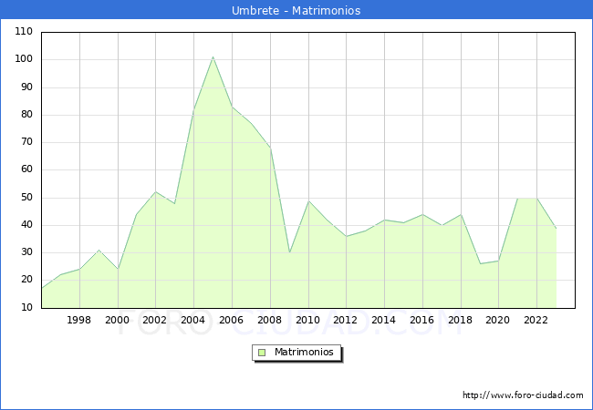 Numero de Matrimonios en el municipio de Umbrete desde 1996 hasta el 2023 