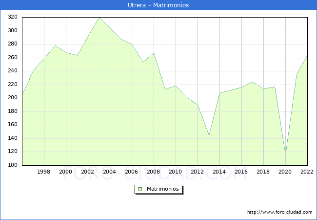 Numero de Matrimonios en el municipio de Utrera desde 1996 hasta el 2022 