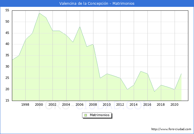 Numero de Matrimonios en el municipio de Valencina de la Concepción desde 1996 hasta el 2021 