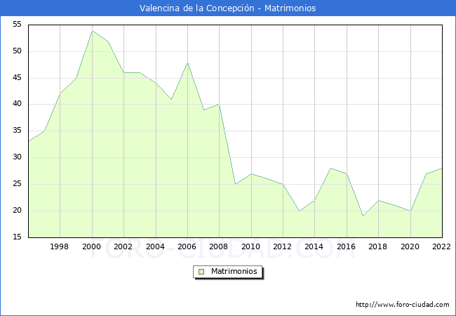 Numero de Matrimonios en el municipio de Valencina de la Concepcin desde 1996 hasta el 2022 