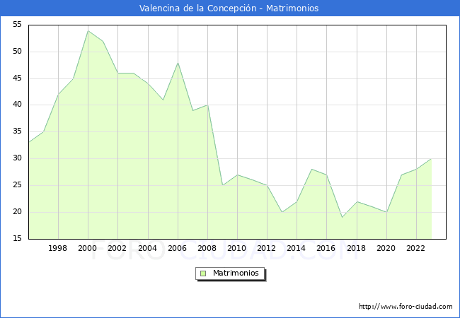 Numero de Matrimonios en el municipio de Valencina de la Concepcin desde 1996 hasta el 2023 