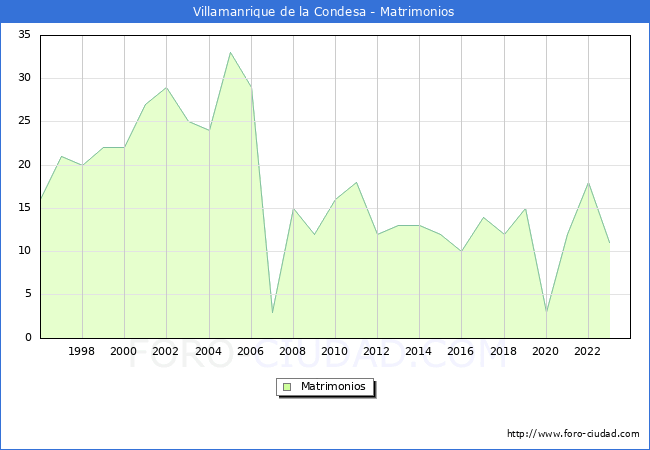 Numero de Matrimonios en el municipio de Villamanrique de la Condesa desde 1996 hasta el 2023 