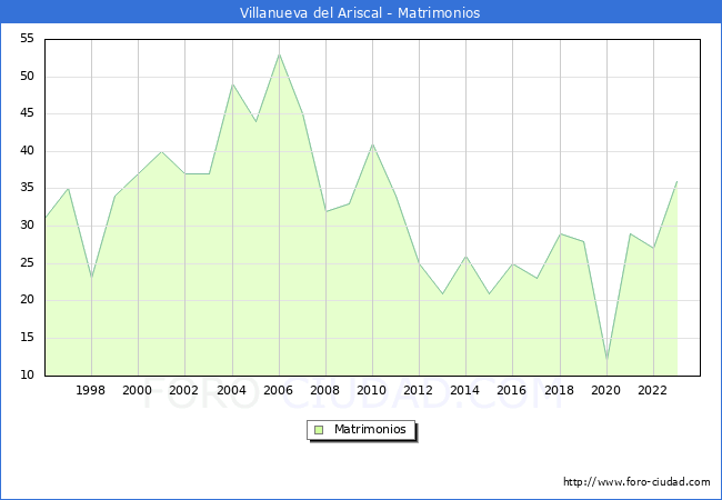 Numero de Matrimonios en el municipio de Villanueva del Ariscal desde 1996 hasta el 2023 