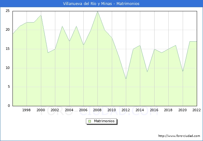 Numero de Matrimonios en el municipio de Villanueva del Ro y Minas desde 1996 hasta el 2022 