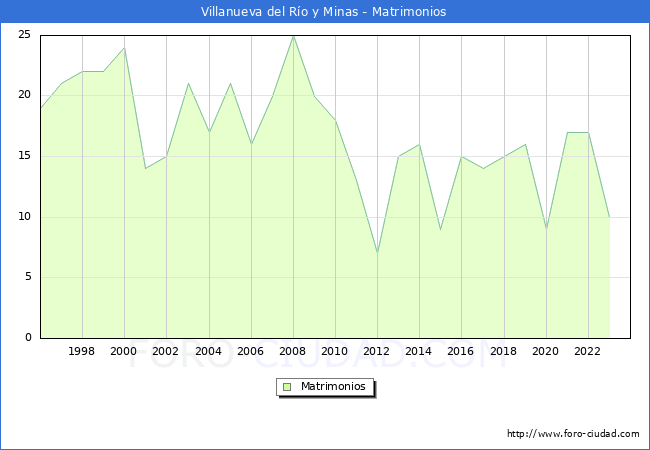 Numero de Matrimonios en el municipio de Villanueva del Ro y Minas desde 1996 hasta el 2023 