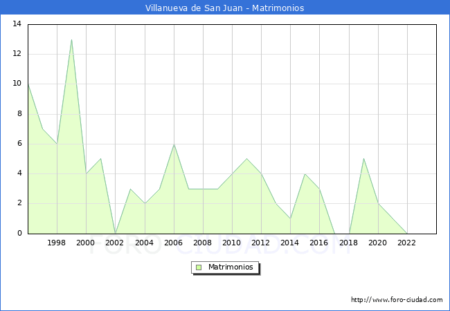 Numero de Matrimonios en el municipio de Villanueva de San Juan desde 1996 hasta el 2023 