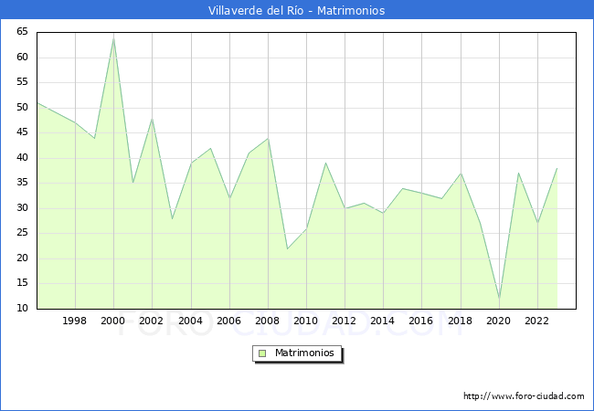 Numero de Matrimonios en el municipio de Villaverde del Ro desde 1996 hasta el 2023 
