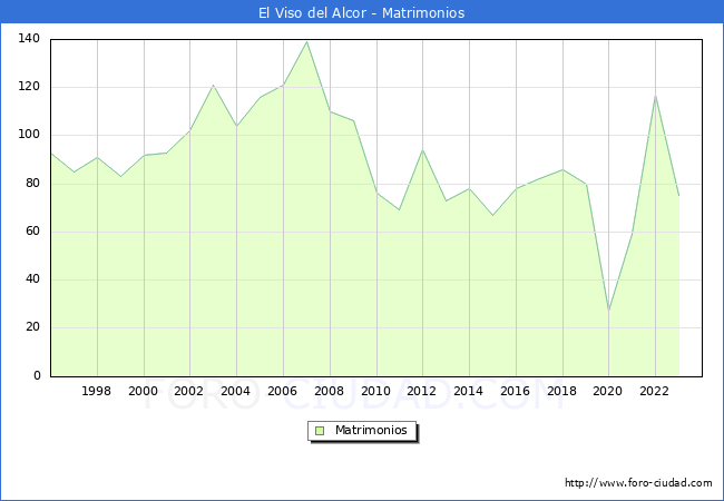 Numero de Matrimonios en el municipio de El Viso del Alcor desde 1996 hasta el 2023 