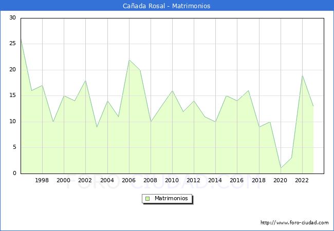 Numero de Matrimonios en el municipio de Caada Rosal desde 1996 hasta el 2023 