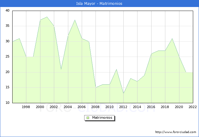 Numero de Matrimonios en el municipio de Isla Mayor desde 1996 hasta el 2022 