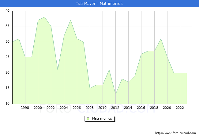 Numero de Matrimonios en el municipio de Isla Mayor desde 1996 hasta el 2023 