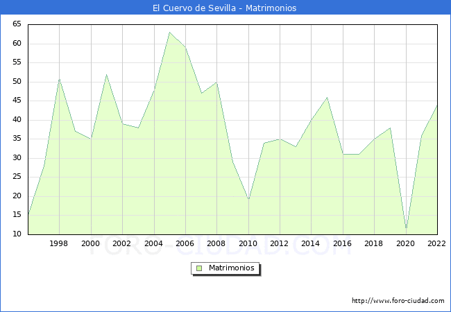 Numero de Matrimonios en el municipio de El Cuervo de Sevilla desde 1996 hasta el 2022 