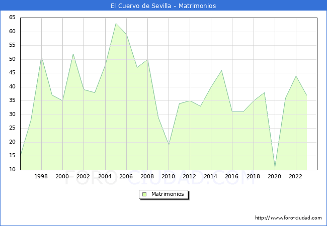 Numero de Matrimonios en el municipio de El Cuervo de Sevilla desde 1996 hasta el 2023 