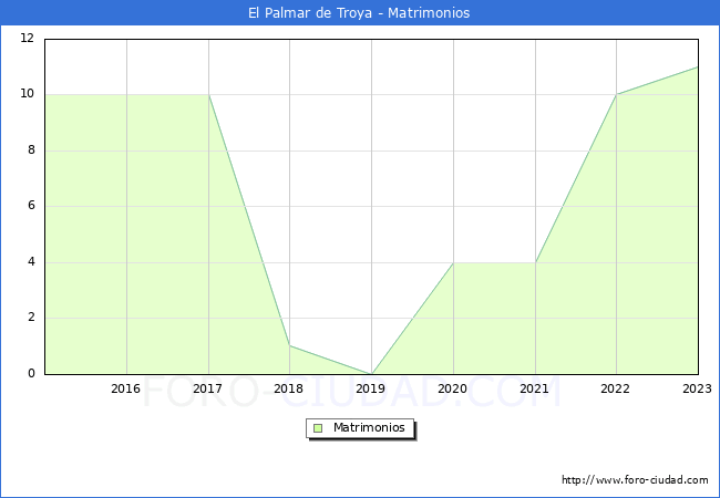 Numero de Matrimonios en el municipio de El Palmar de Troya desde 2015 hasta el 2023 