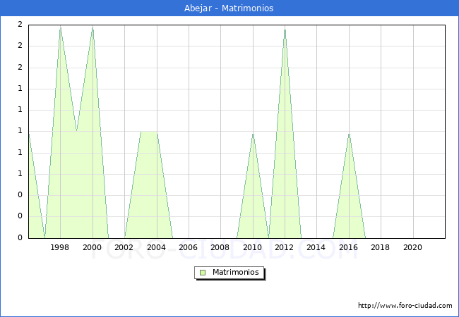 Numero de Matrimonios en el municipio de Abejar desde 1996 hasta el 2021 