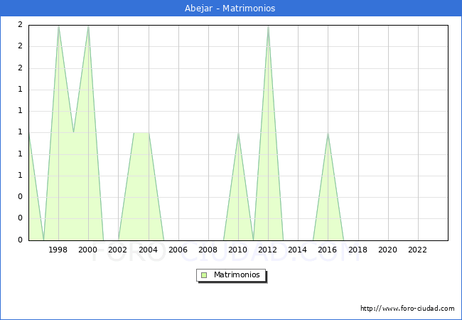 Numero de Matrimonios en el municipio de Abejar desde 1996 hasta el 2023 