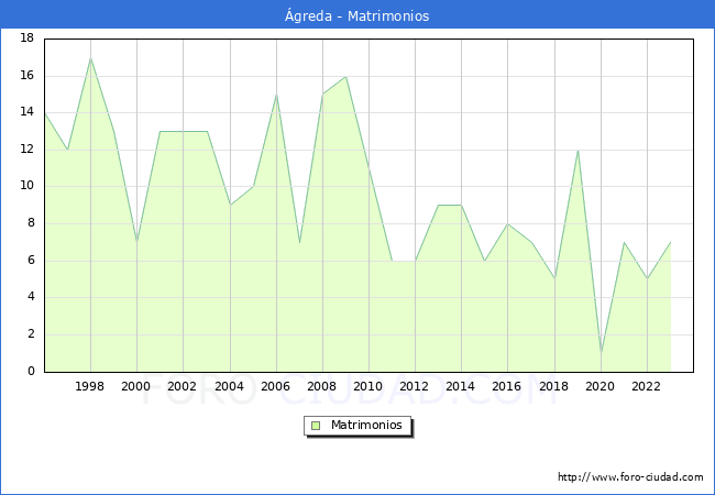 Numero de Matrimonios en el municipio de �greda desde 1996 hasta el 2023 