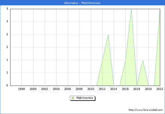 Numero de Matrimonios en el municipio de Alconaba desde 1996 hasta el 2022 