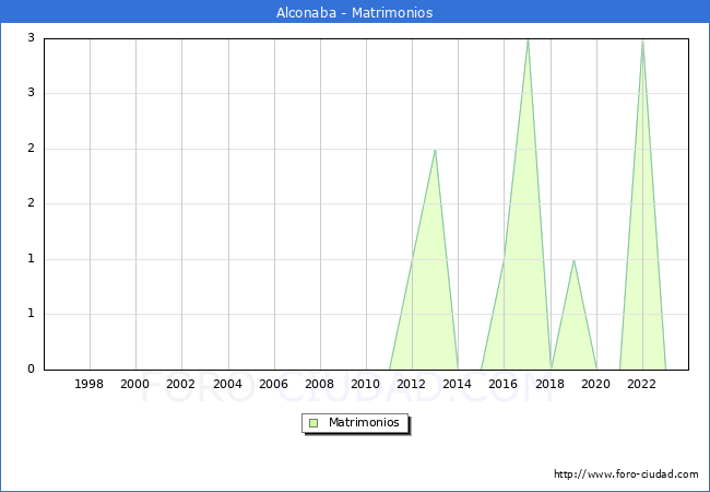 Numero de Matrimonios en el municipio de Alconaba desde 1996 hasta el 2023 