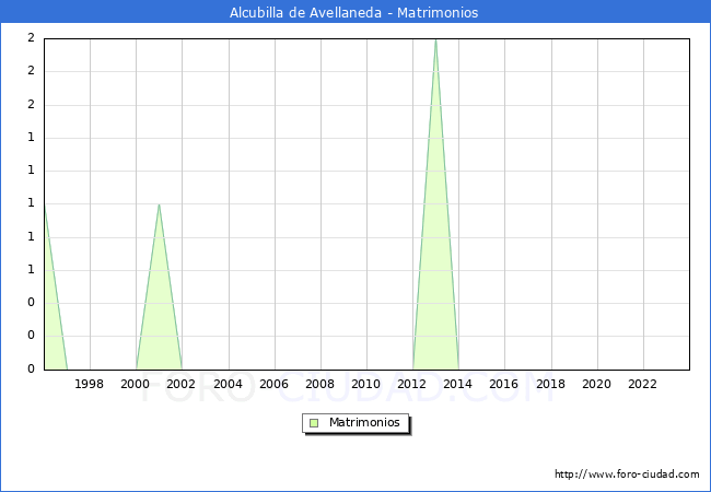 Numero de Matrimonios en el municipio de Alcubilla de Avellaneda desde 1996 hasta el 2023 