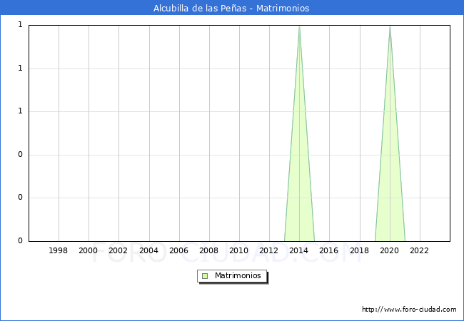 Numero de Matrimonios en el municipio de Alcubilla de las Peas desde 1996 hasta el 2023 