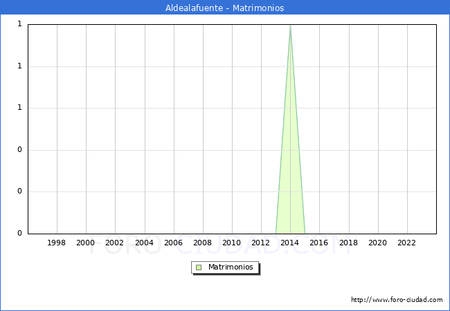 Numero de Matrimonios en el municipio de Aldealafuente desde 1996 hasta el 2023 