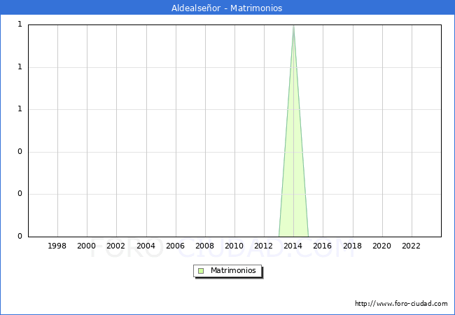 Numero de Matrimonios en el municipio de Aldealseor desde 1996 hasta el 2023 