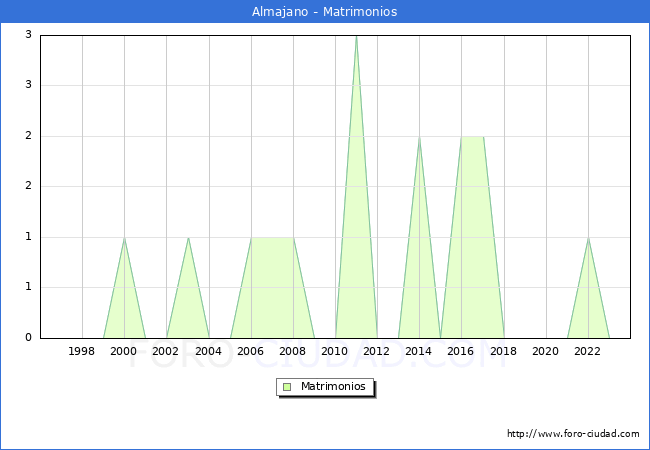 Numero de Matrimonios en el municipio de Almajano desde 1996 hasta el 2023 