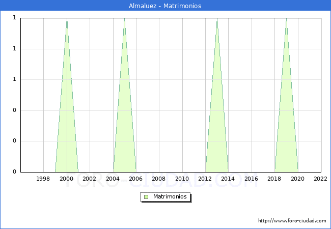 Numero de Matrimonios en el municipio de Almaluez desde 1996 hasta el 2022 