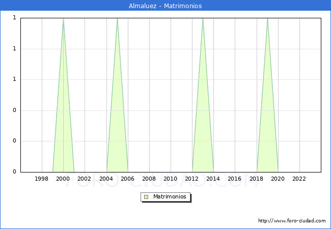 Numero de Matrimonios en el municipio de Almaluez desde 1996 hasta el 2023 