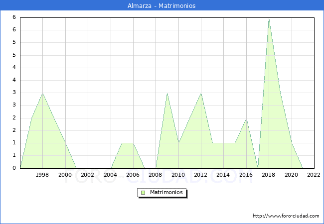 Numero de Matrimonios en el municipio de Almarza desde 1996 hasta el 2022 
