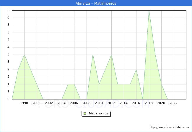 Numero de Matrimonios en el municipio de Almarza desde 1996 hasta el 2023 