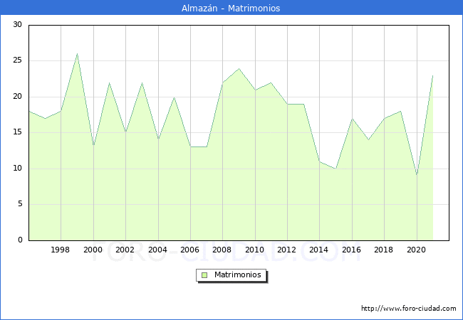 Numero de Matrimonios en el municipio de Almazán desde 1996 hasta el 2021 