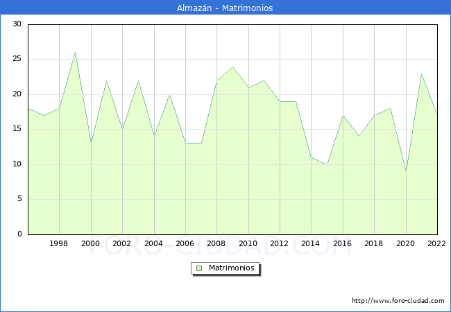 Numero de Matrimonios en el municipio de Almazn desde 1996 hasta el 2022 