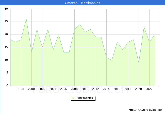 Numero de Matrimonios en el municipio de Almazn desde 1996 hasta el 2023 