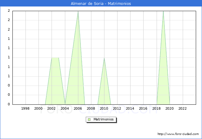 Numero de Matrimonios en el municipio de Almenar de Soria desde 1996 hasta el 2023 