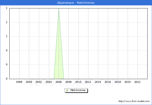Numero de Matrimonios en el municipio de Alpanseque desde 1996 hasta el 2023 
