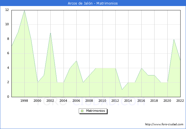 Numero de Matrimonios en el municipio de Arcos de Jaln desde 1996 hasta el 2022 