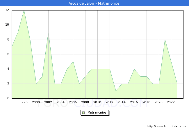 Numero de Matrimonios en el municipio de Arcos de Jaln desde 1996 hasta el 2023 
