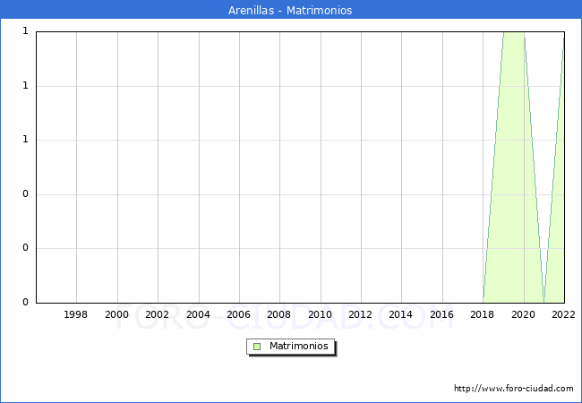 Numero de Matrimonios en el municipio de Arenillas desde 1996 hasta el 2022 