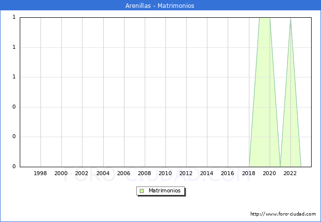 Numero de Matrimonios en el municipio de Arenillas desde 1996 hasta el 2023 