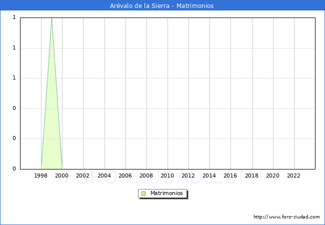 Numero de Matrimonios en el municipio de Ar�valo de la Sierra desde 1996 hasta el 2023 