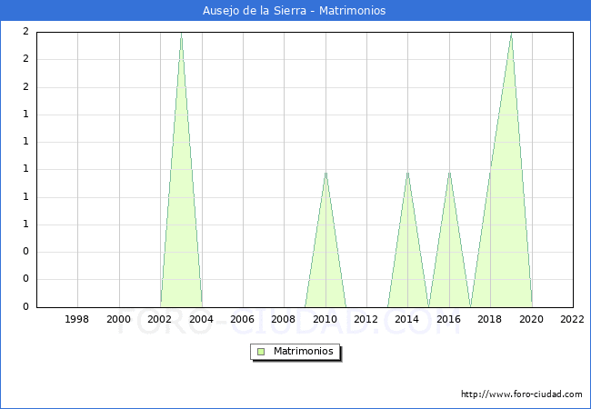 Numero de Matrimonios en el municipio de Ausejo de la Sierra desde 1996 hasta el 2022 