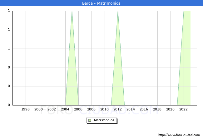 Numero de Matrimonios en el municipio de Barca desde 1996 hasta el 2023 