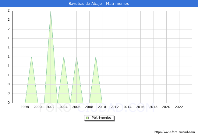 Numero de Matrimonios en el municipio de Bayubas de Abajo desde 1996 hasta el 2023 