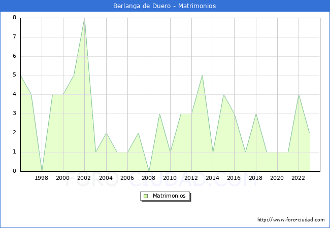 Numero de Matrimonios en el municipio de Berlanga de Duero desde 1996 hasta el 2023 