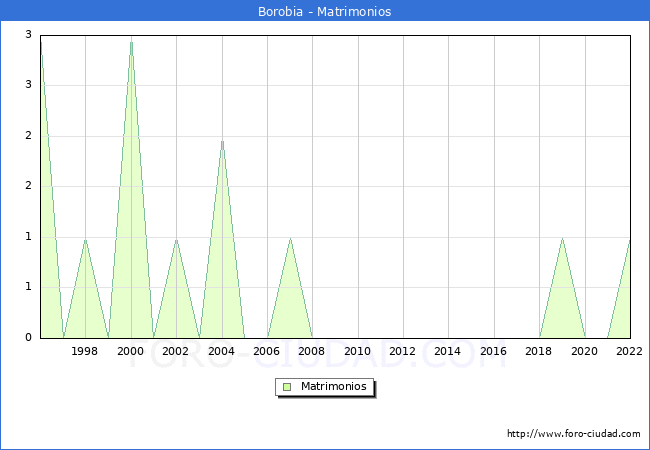 Numero de Matrimonios en el municipio de Borobia desde 1996 hasta el 2022 