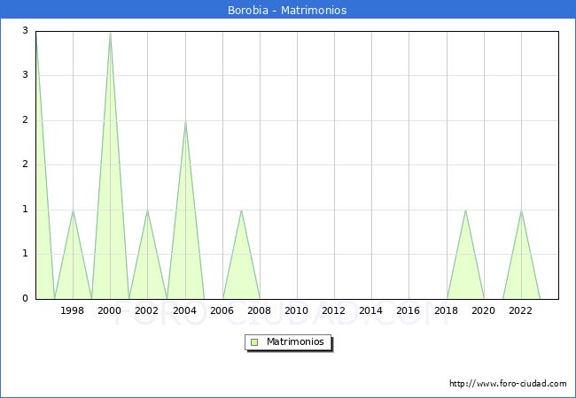Numero de Matrimonios en el municipio de Borobia desde 1996 hasta el 2023 